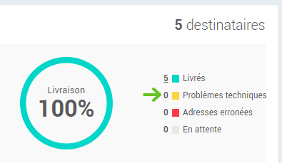 Adresses courriels avec problèmes techniques